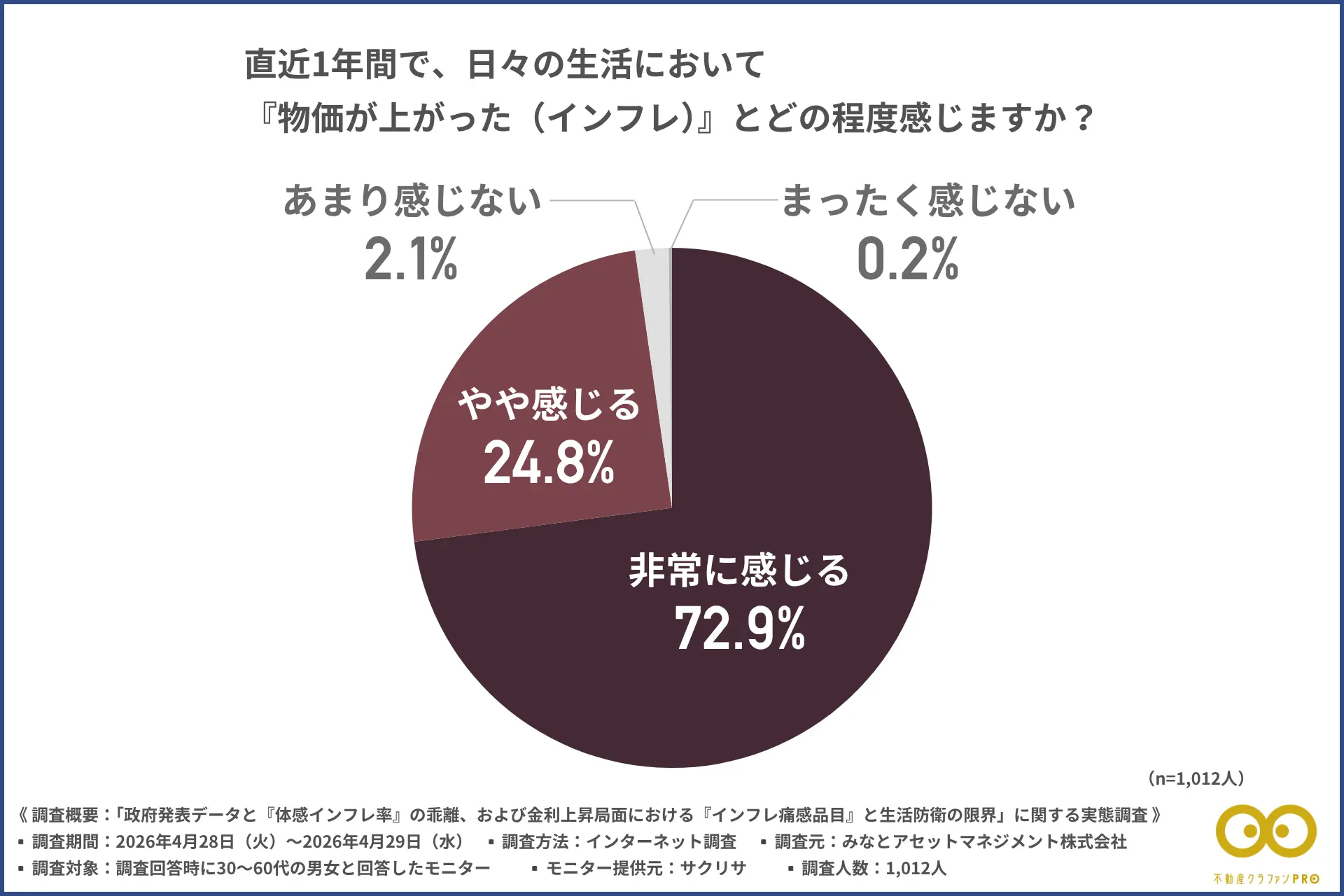 約97.7%の回答者が日々の生活で物価上昇を感じており、そのうち72.9%が「非常に感じる」、24.8%が「やや感じる」と回答した円グラフ。みなとアセットマネジメント(株)のインフレ実態調査より。
