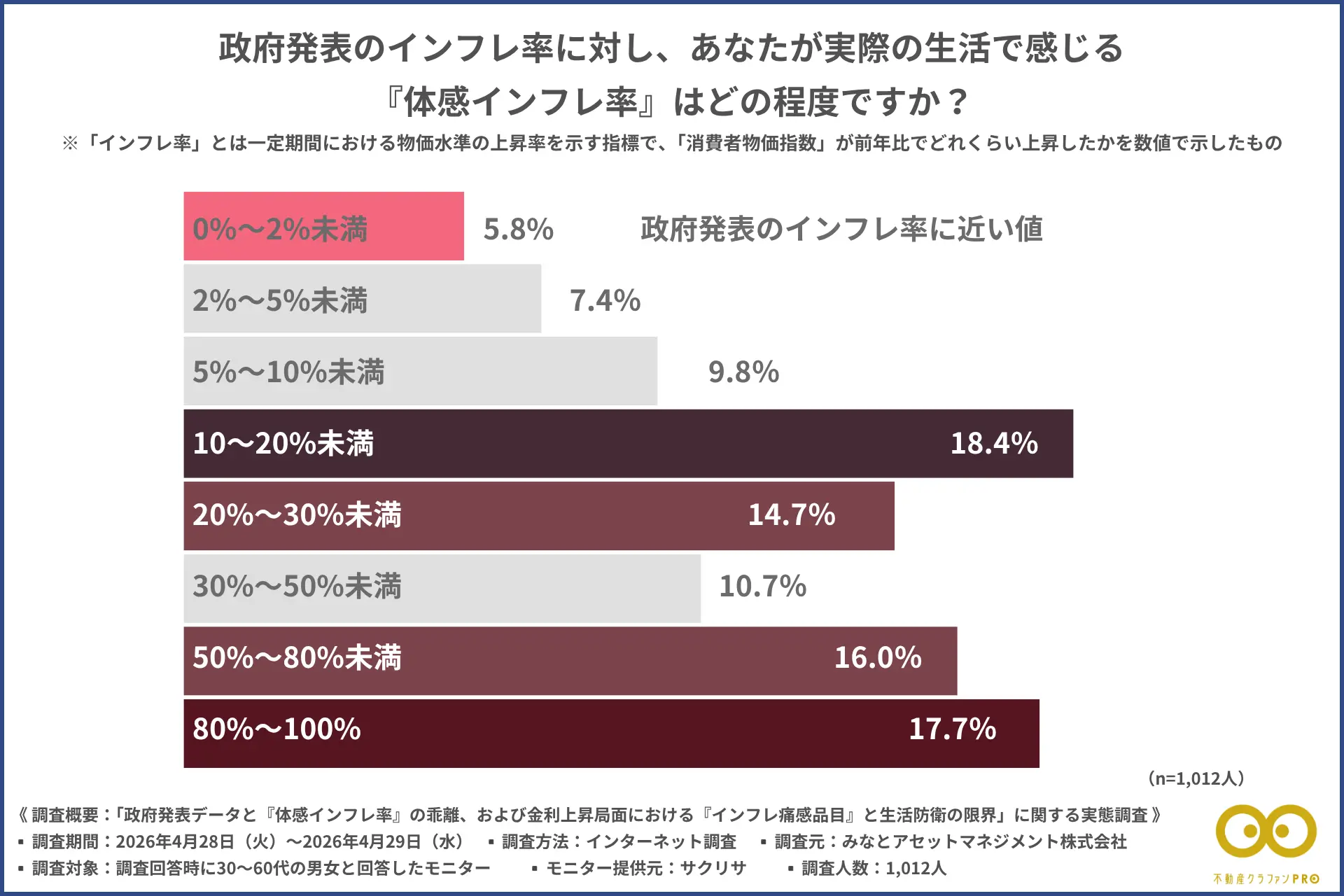 政府発表のインフレ率と生活者が肌で感じる「体感インフレ率」の乖離を示す棒グラフ。回答のボリュームゾーンが10〜30%帯に集中し、政府発表データと乖離している実態を表している。平均体感インフレ率は34%。