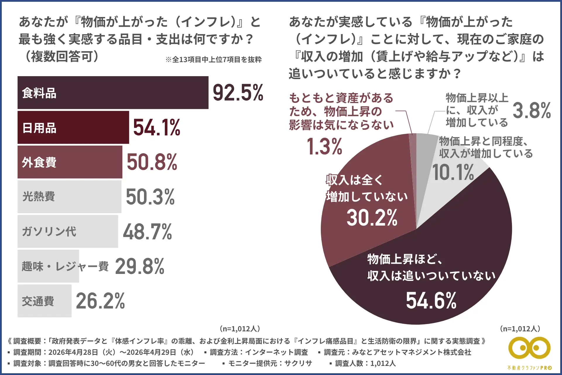 【左】物価上昇を強く実感する品目（食料品92.5%、日用品54.1%）の棒グラフ。【右】物価上昇に対して収入増加が追いついているか（追いついていない54.6%、全く増加していない30.2%）の円グラフ。