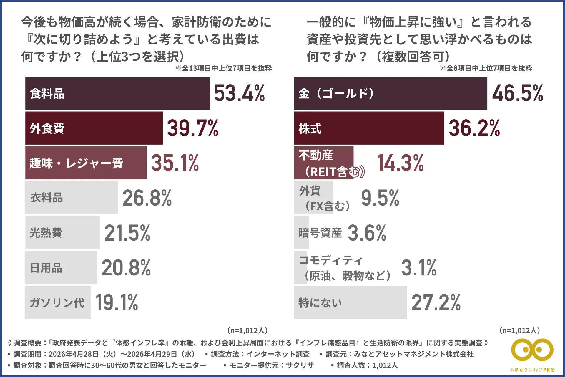 【左】家計防衛のために次に切り詰めようと考えている出費（食料品53.4%、外食費39.7%）の棒グラフ。【右】物価上昇に強いとされる資産や投資先（金46.5%、株式36.2%、不動産14.3%）の棒グラフ。