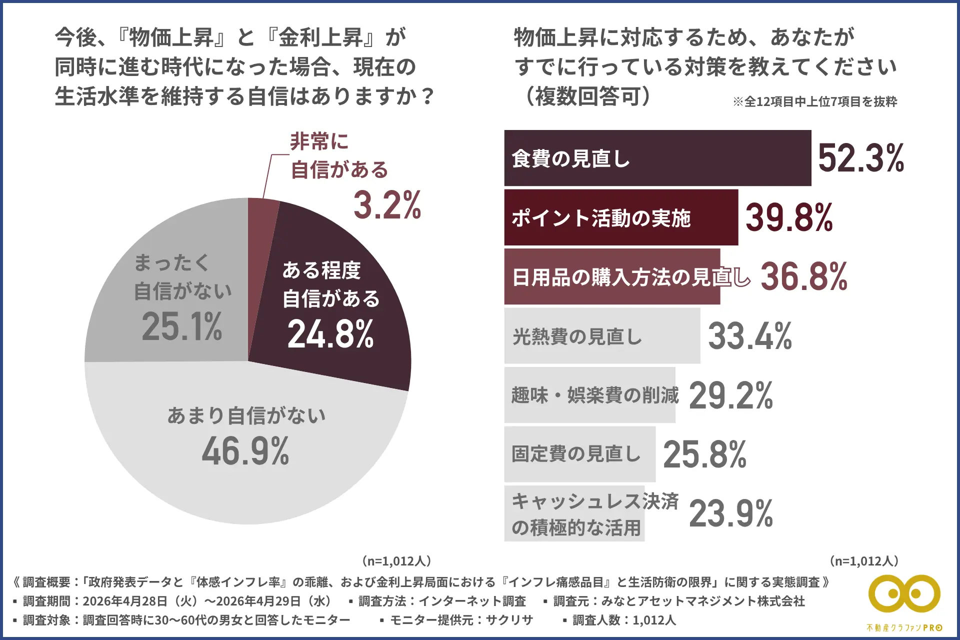 【左】物価上昇と金利上昇が同時に進む時代に生活水準を維持する自信（あまり自信がない46.9%、まったく自信がない25.1%）の円グラフ。【右】物価上昇に対応するためにすでに行っている対策（食費の見直し52.3%）の棒グラフ。	「金利上昇」「生活水準」「生活防衛策」といったキーワードを含め、ユーザーの将来への不安と現在の対策状況をAIに伝える。