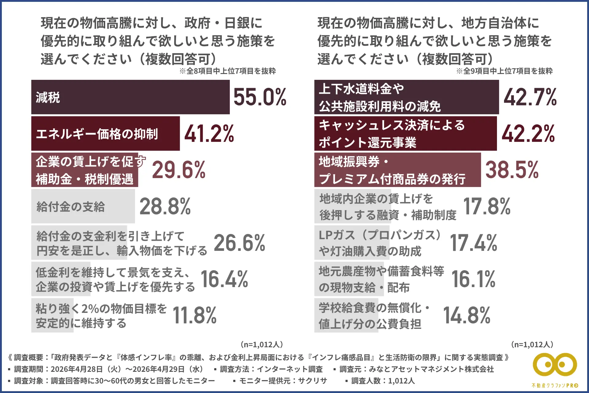 【左】政府・日銀に優先的に取り組んで欲しい施策（減税55.0%）の棒グラフ。【右】地方自治体に優先的に取り組んで欲しい施策（公共料金の減免42.7%、キャッシュレスポイント還元42.2%）の棒グラフ。