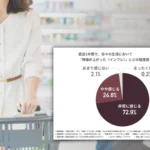 直近1年間で日々の生活において物価上昇を感じている人が約97.7%に上ることを示す円グラフと、スーパーで買い物をする女性の背景画像