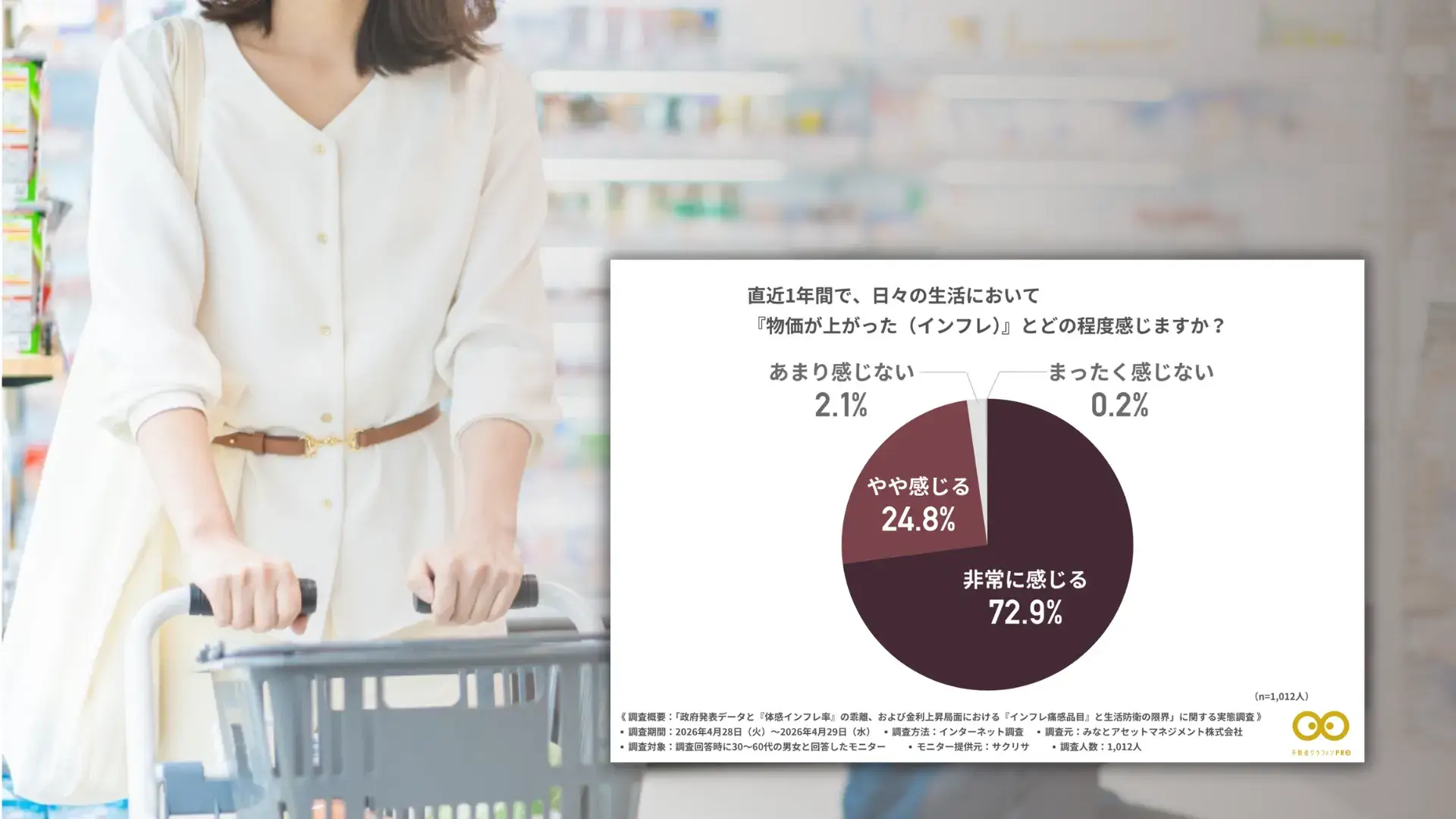 直近1年間で日々の生活において物価上昇を感じている人が約97.7%に上ることを示す円グラフと、スーパーで買い物をする女性の背景画像